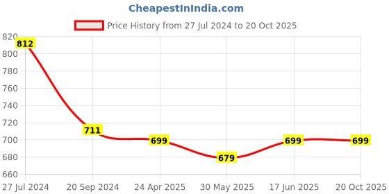 myntra.com KALINI Floral Printed Saree With Blouse Piece kalini Price History Graph from 27 Jul 2024 to 19 Oct 2025