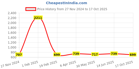 myntra.com KALINI Floral Printed Saree With Blouse Piece kalini Price History Graph from 27 Nov 2024 to 17 Oct 2025
