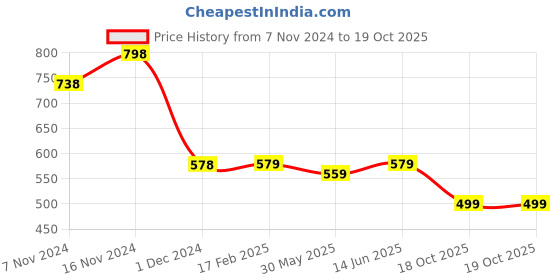 myntra.com KALINI Floral Printed Saree With Blouse Piece kalini Price History Graph from 7 Nov 2024 to 19 Oct 2025