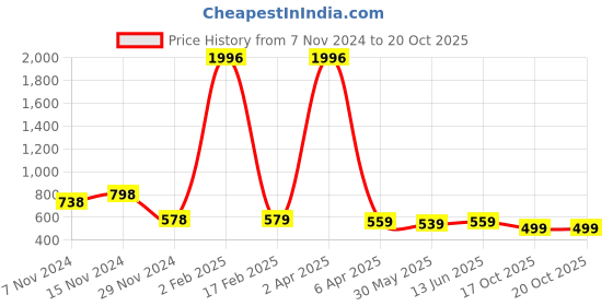 myntra.com KALINI Floral Printed Saree With Blouse Piece kalini Price History Graph from 7 Nov 2024 to 19 Oct 2025
