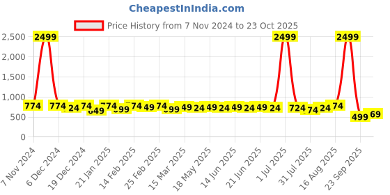 myntra.com KALINI Floral Printed Saree With Blouse Piece kalini Price History Graph from 7 Nov 2024 to 23 Oct 2025