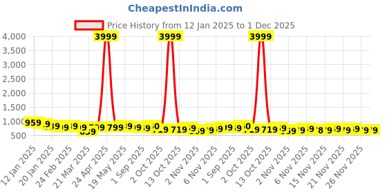 myntra.com KALINI Floral Printed Saree With Blouse Piece kalini Price History Graph from 12 Jan 2025 to 1 Dec 2025