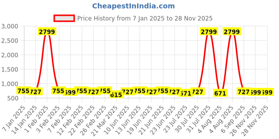 myntra.com KALINI Floral Printed Saree with Blouse Piece kalini Price History Graph from 7 Jan 2025 to 28 Nov 2025