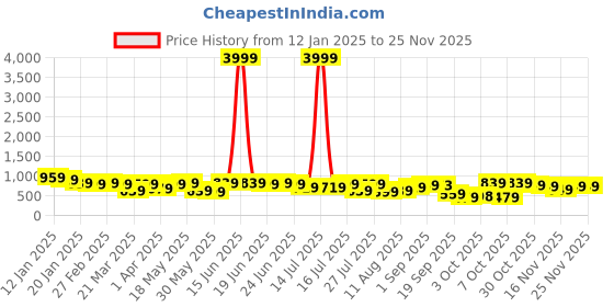 myntra.com KALINI Floral Printed Saree With Blouse Piece kalini Price History Graph from 12 Jan 2025 to 24 Nov 2025