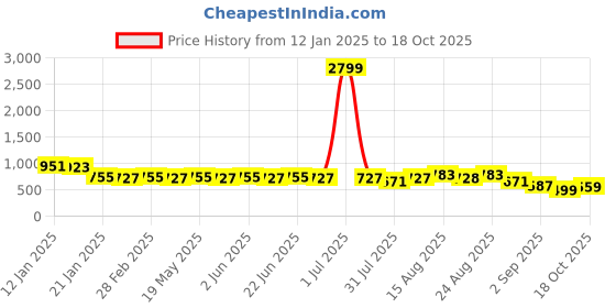 myntra.com KALINI Floral Printed Saree With Blouse Piece kalini Price History Graph from 12 Jan 2025 to 18 Oct 2025
