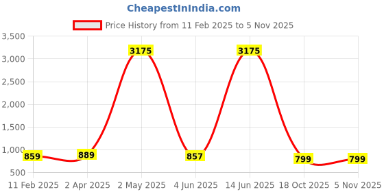 myntra.com KALINI Floral Printed Saree With Blouse Piece kalini Price History Graph from 11 Feb 2025 to 3 Nov 2025