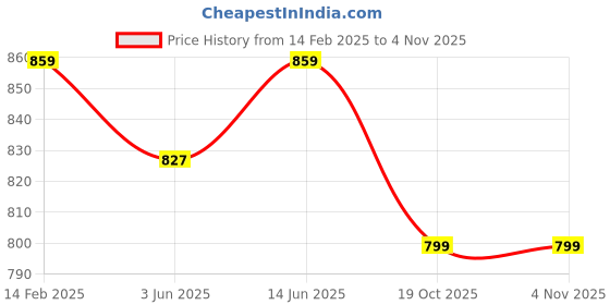 myntra.com KALINI Floral Printed Saree With Blouse Piece kalini Price History Graph from 14 Feb 2025 to 4 Nov 2025