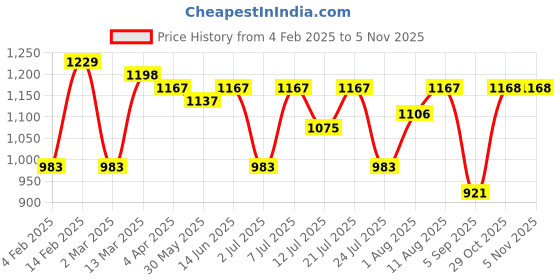 myntra.com KALINI Floral Printed Saree With Blouse Piece kalini Price History Graph from 4 Feb 2025 to 4 Nov 2025