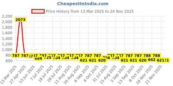myntra.com KALINI Floral Printed Saree With Blouse Piece kalini Price History Graph from 13 Mar 2025 to 24 Nov 2025
