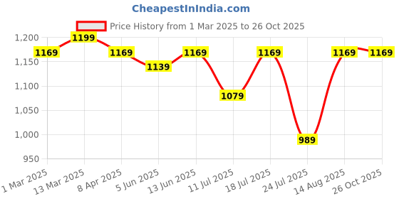 myntra.com KALINI Floral Printed Saree with Blouse Piece kalini Price History Graph from 1 Mar 2025 to 25 Oct 2025