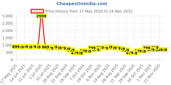 myntra.com KALINI Floral Printed Saree With Blouse Piece kalini Price History Graph from 17 May 2025 to 24 Nov 2025