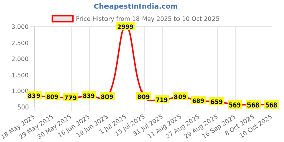 myntra.com KALINI Floral Printed Saree With Blouse Piece kalini Price History Graph from 18 May 2025 to 8 Oct 2025