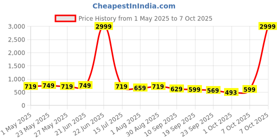 myntra.com KALINI Floral Printed Saree with Blouse Piece kalini Price History Graph from 1 May 2025 to 7 Oct 2025