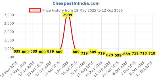 myntra.com KALINI Floral Printed Saree With Blouse Piece kalini Price History Graph from 18 May 2025 to 11 Oct 2025