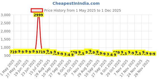 myntra.com KALINI Floral Printed Saree with Blouse Piece kalini Price History Graph from 1 May 2025 to 30 Nov 2025