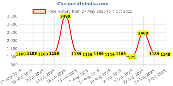 myntra.com KALINI Floral Printed Saree With Blouse Piece kalini Price History Graph from 27 May 2025 to 7 Oct 2025