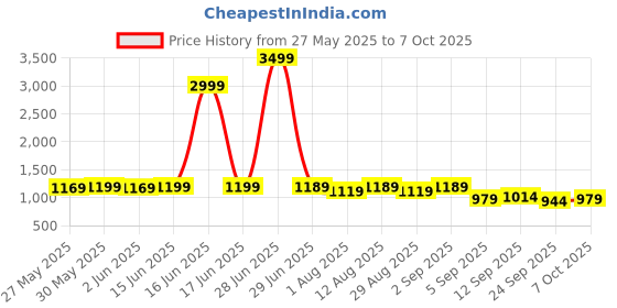 myntra.com KALINI Floral Printed Saree With Blouse Piece kalini Price History Graph from 27 May 2025 to 7 Oct 2025