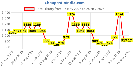 myntra.com KALINI Floral Printed Saree With Blouse Piece kalini Price History Graph from 27 May 2025 to 24 Nov 2025