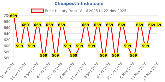 myntra.com KALINI Floral Printed Saree With Blouse Piece kalini Price History Graph from 18 Jul 2025 to 22 Nov 2025