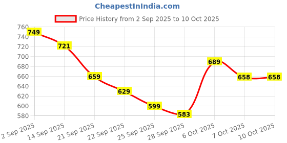 myntra.com KALINI Floral Printed Saree With Blouse Piece kalini Price History Graph from 2 Sep 2025 to 10 Oct 2025