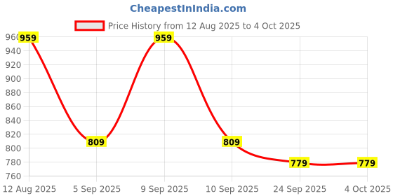 myntra.com KALINI Floral Printed Saree with Blouse Piece kalini Price History Graph from 12 Aug 2025 to 4 Oct 2025