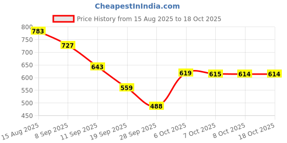 myntra.com KALINI Floral Printed Saree With Blouse Piece kalini Price History Graph from 15 Aug 2025 to 15 Oct 2025