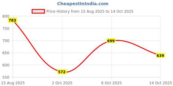 myntra.com KALINI Floral Printed Saree With Blouse Piece kalini Price History Graph from 15 Aug 2025 to 14 Oct 2025