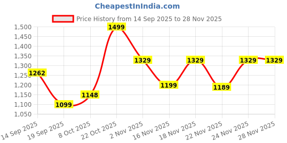 myntra.com KALINI Floral Printed Saree With Blouse Piece kalini Price History Graph from 14 Sep 2025 to 27 Nov 2025