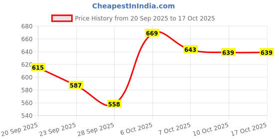 myntra.com KALINI Floral Printed Saree With Blouse Piece kalini Price History Graph from 20 Sep 2025 to 15 Oct 2025