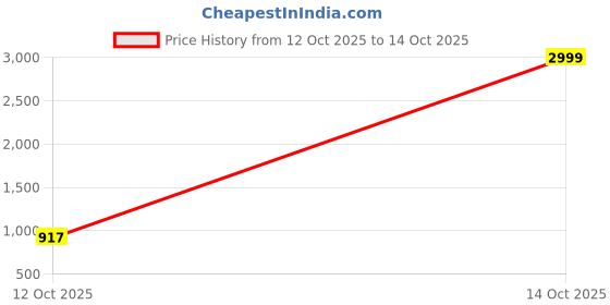 myntra.com KALINI Floral Printed Saree With Blouse Piece kalini Price History Graph from 12 Oct 2025 to 14 Oct 2025