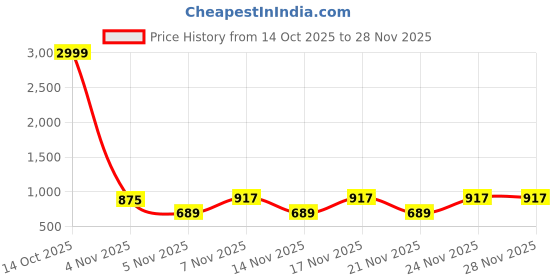 myntra.com KALINI Floral Printed Saree With Blouse Piece kalini Price History Graph from 14 Oct 2025 to 27 Nov 2025
