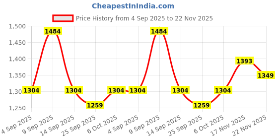 myntra.com KALINI Floral Printed Saree With Contrast Blouse Piece kalini Price History Graph from 4 Sep 2025 to 22 Nov 2025
