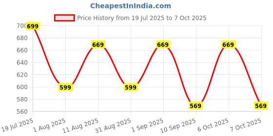 myntra.com KALINI Floral Printed Saree with Matching Blouse kalini Price History Graph from 19 Jul 2025 to 7 Oct 2025