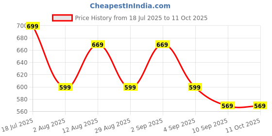 myntra.com KALINI Floral Printed Saree With Matching Blouse kalini Price History Graph from 18 Jul 2025 to 11 Oct 2025