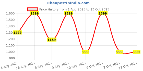 myntra.com KALINI Floral Printed Saree with Matching Blouse kalini Price History Graph from 1 Aug 2025 to 13 Oct 2025