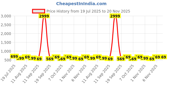 myntra.com KALINI Floral Printed Saree with Matching Blouse Piece kalini Price History Graph from 19 Jul 2025 to 20 Nov 2025