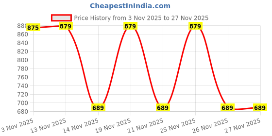 myntra.com KALINI Floral Printed Saree With Matching Blouse Piece kalini Price History Graph from 3 Nov 2025 to 27 Nov 2025