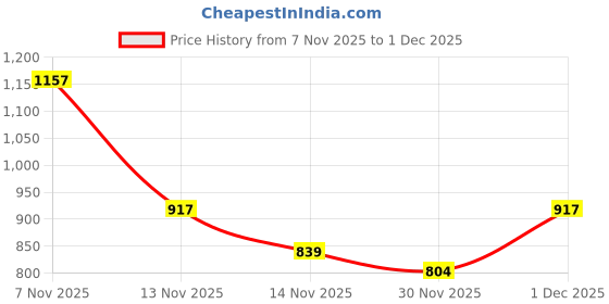 myntra.com KALINI Floral Printed Saree With Satin Weaved Border And Matching Blouse Piece kalini Price History Graph from 7 Nov 2025 to 1 Dec 2025