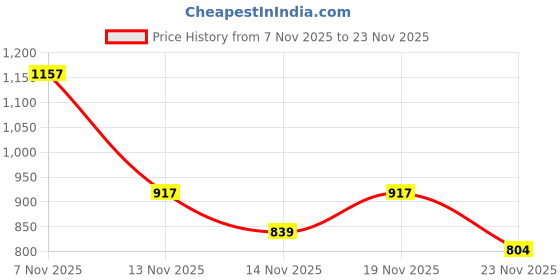 myntra.com KALINI Floral Printed Saree With Satin Weaved Border And Matching Blouse Piece kalini Price History Graph from 7 Nov 2025 to 23 Nov 2025