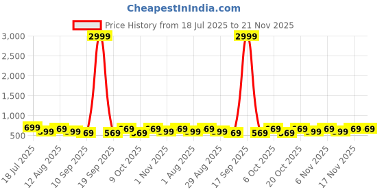 myntra.com KALINI Floral Printed Saree With Tasseled kalini Price History Graph from 18 Jul 2025 to 20 Nov 2025