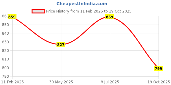 myntra.com KALINI Floral Printed Saree With Tassels kalini Price History Graph from 11 Feb 2025 to 19 Oct 2025