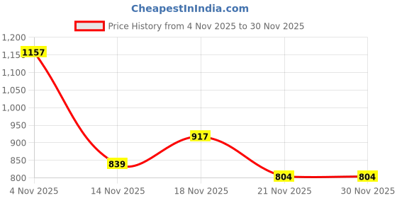 myntra.com KALINI Floral Printed Saree With Unstiched Blouse Piece kalini Price History Graph from 4 Nov 2025 to 30 Nov 2025