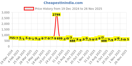 myntra.com KALINI Floral Printed Saree With Unstitched Blouse kalini Price History Graph from 19 Dec 2024 to 26 Nov 2025