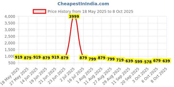 myntra.com KALINI Floral Printed Saree With Unstitched Blouse kalini Price History Graph from 18 May 2025 to 8 Oct 2025