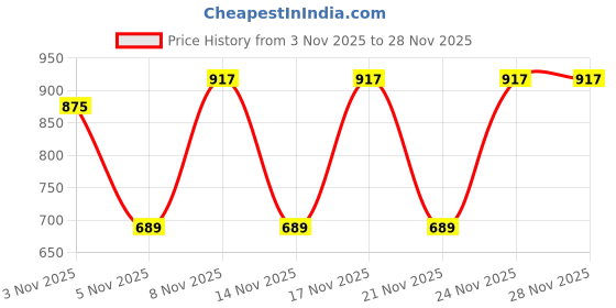 myntra.com KALINI Floral Printed Saree With Unstitched Blouse kalini Price History Graph from 3 Nov 2025 to 27 Nov 2025