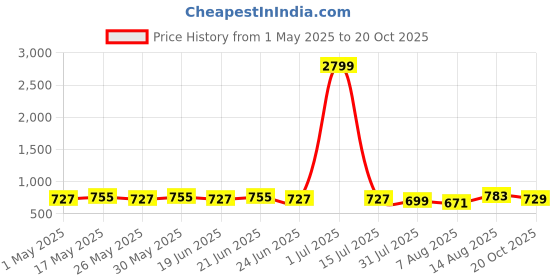myntra.com KALINI Floral Printed Saree With Unstitched Blouse Piece kalini Price History Graph from 1 May 2025 to 20 Oct 2025
