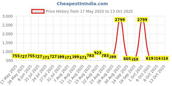 myntra.com KALINI Floral Printed Saree With Unstitched Blouse Piece kalini Price History Graph from 17 May 2025 to 13 Oct 2025