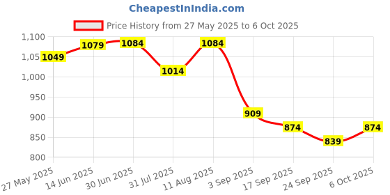 myntra.com KALINI Floral Printed Saree With Unstitched Blouse Piece kalini Price History Graph from 27 May 2025 to 6 Oct 2025