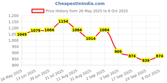 myntra.com KALINI Floral Printed Saree With Unstitched Blouse Piece kalini Price History Graph from 26 May 2025 to 6 Oct 2025