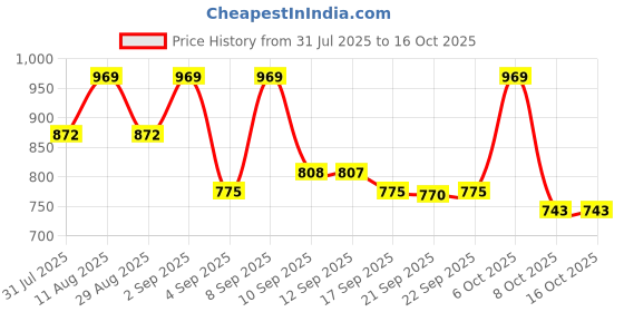 myntra.com KALINI Floral Printed Saree With Unstitched Blouse Piece kalini Price History Graph from 31 Jul 2025 to 16 Oct 2025